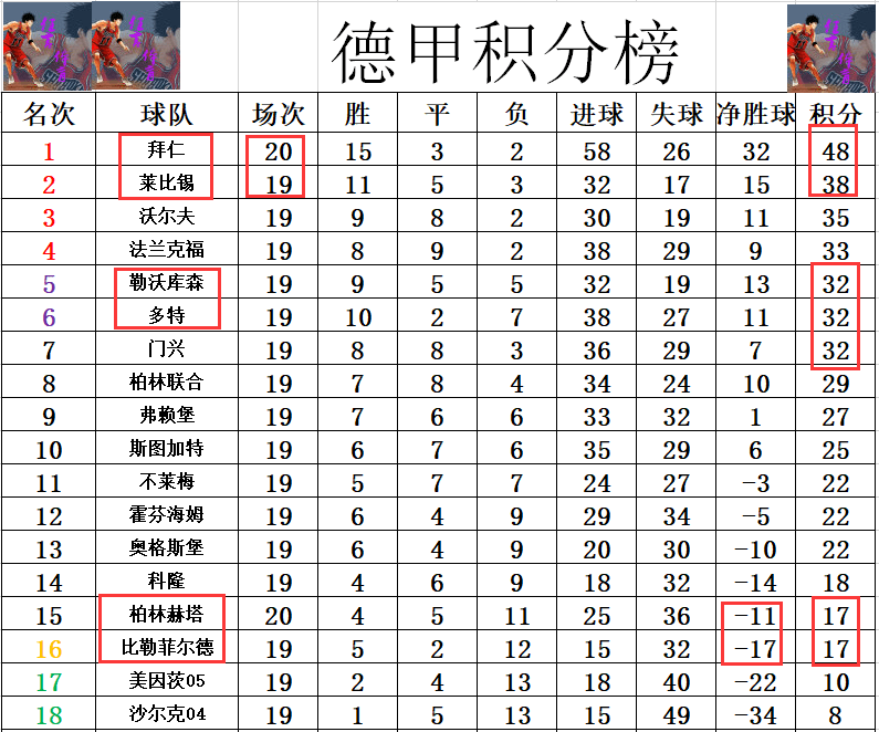 包含柏林赫塔豪取主场胜利，积分榜攀升的词条