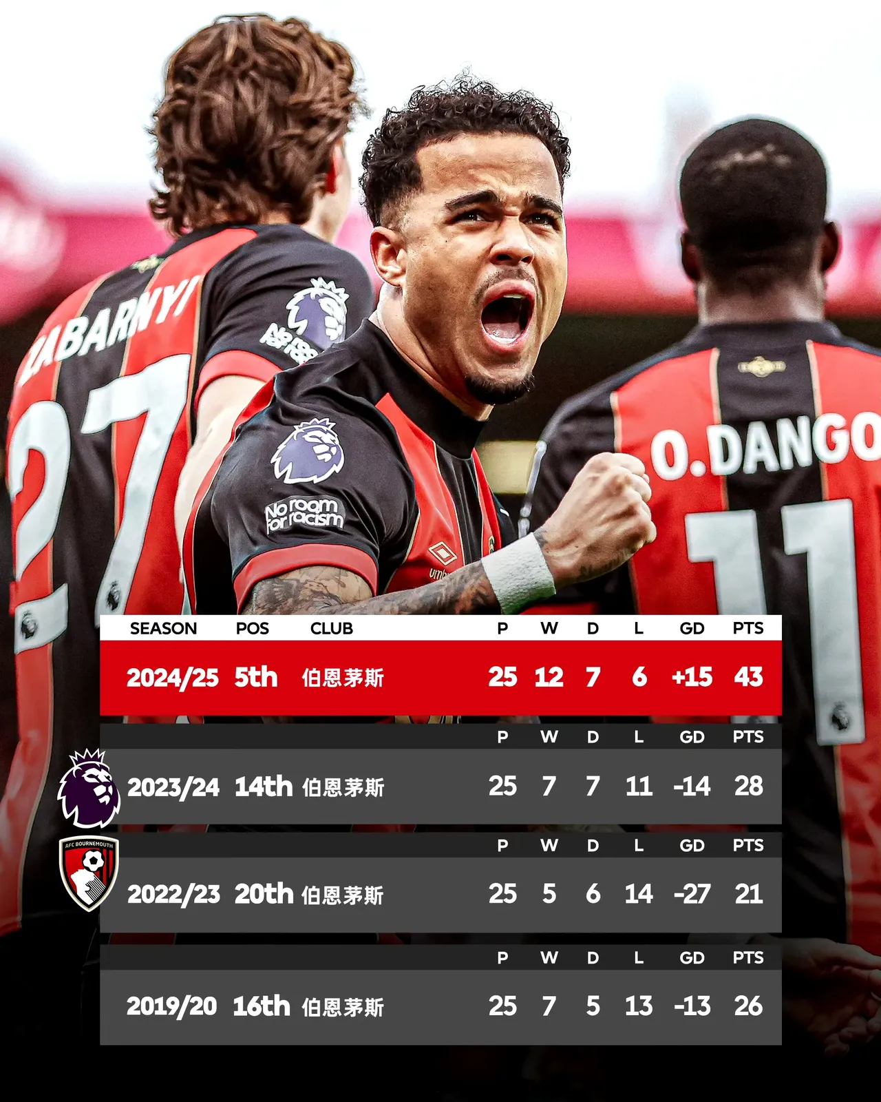 伯恩利连续不胜，全队士气低迷急需提振