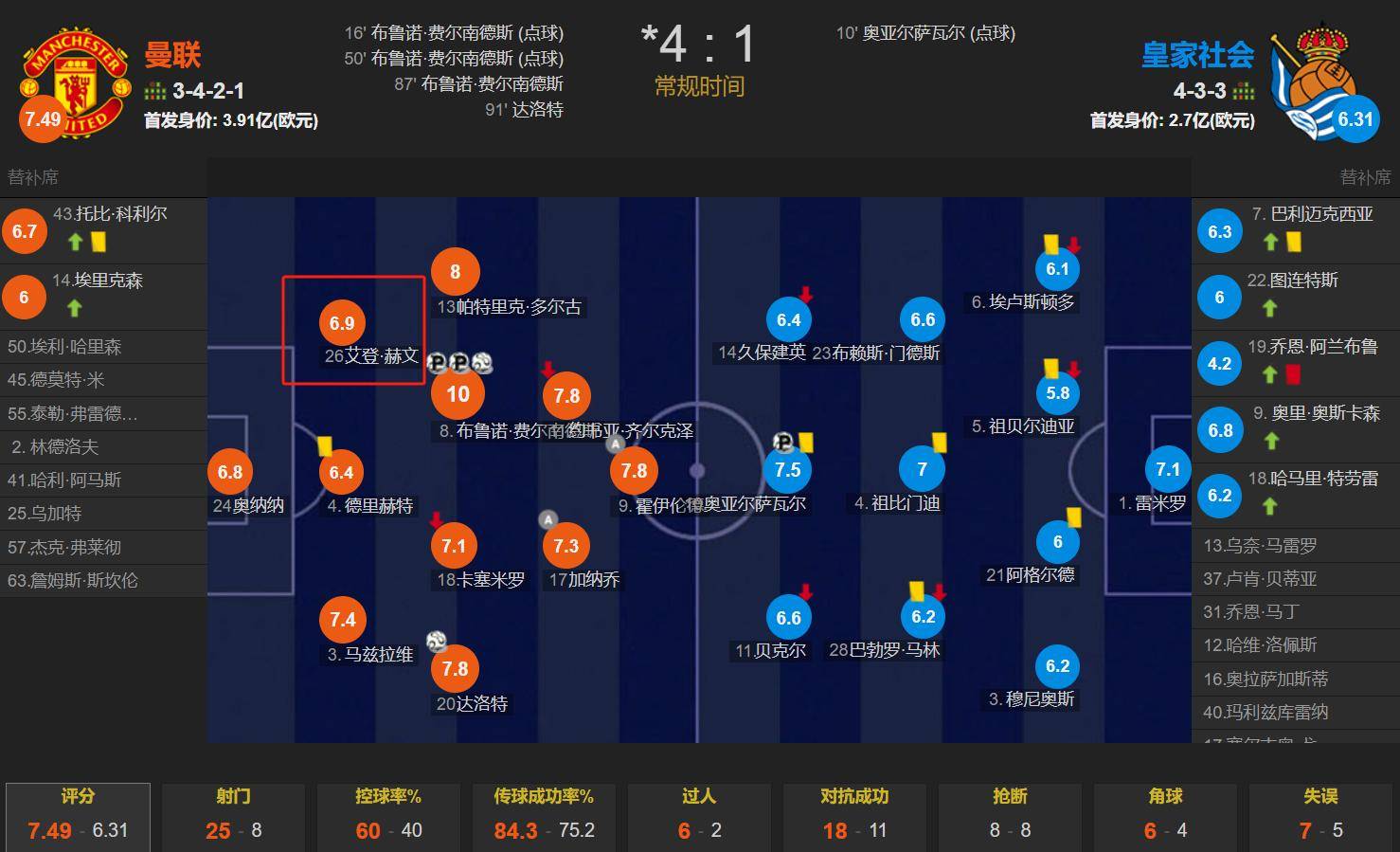 曼联豪取六连胜，实力再次得到证明